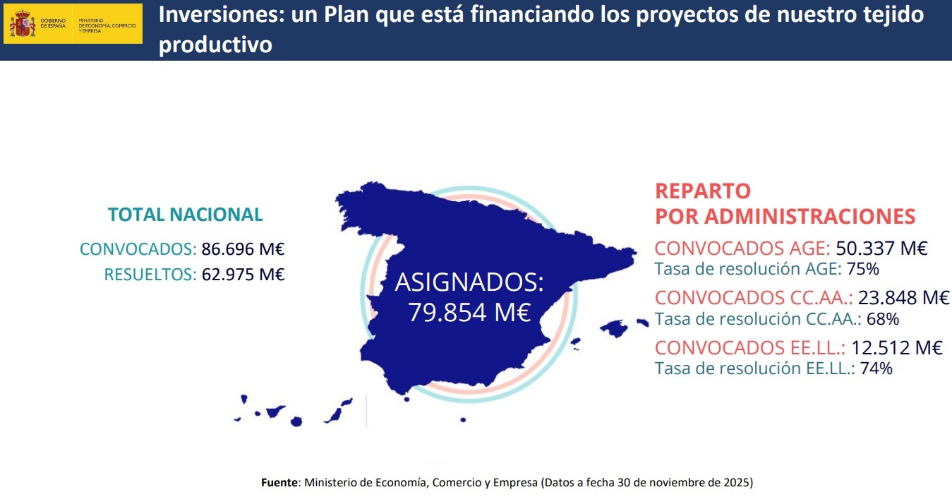 Participación Comunidades Autónomas en el Plan de Recuperación, Transformación y Resiliencia