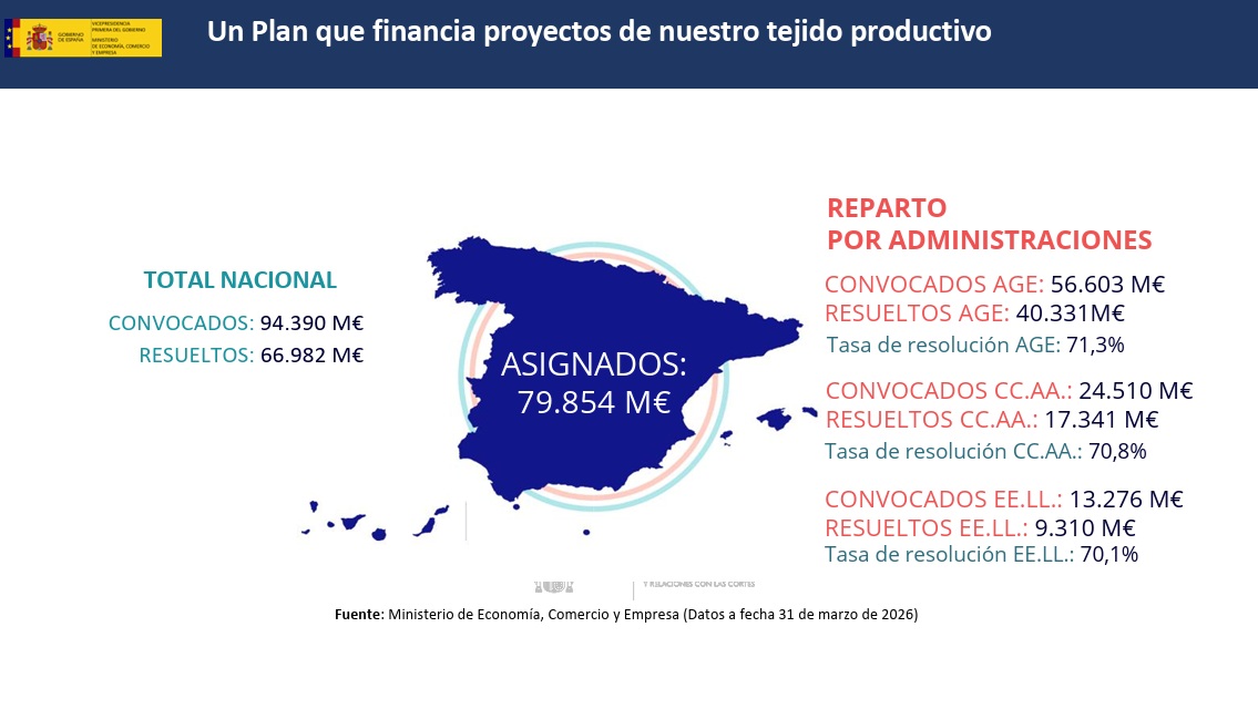 Participación Comunidades Autónomas en el Plan de Recuperación, Transformación y Resiliencia
