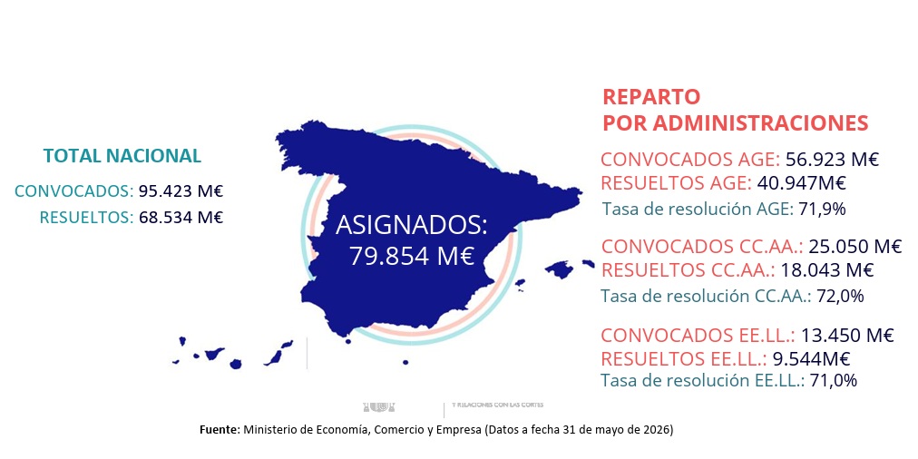 Participación Comunidades Autónomas en el Plan de Recuperación, Transformación y Resiliencia