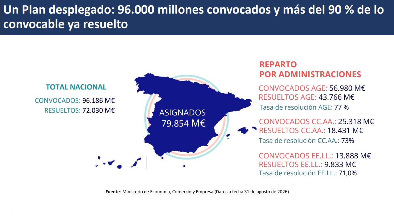 Participación Comunidades Autónomas en el Plan de Recuperación, Transformación y Resiliencia
